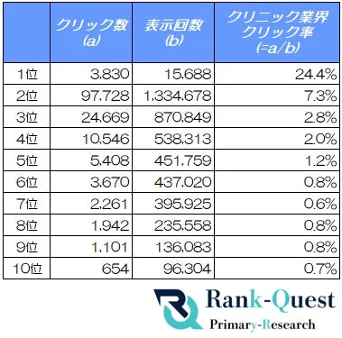 【2026年4月度調査】クリニック業界のCTRを徹底分析！AI時代の検索で「選ばれる」SEO対策とは？