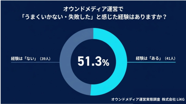 オウンドメディア運営の「成果を感じない」約半数！AI活用が進むも“戦略不足”が成功の鍵を握る