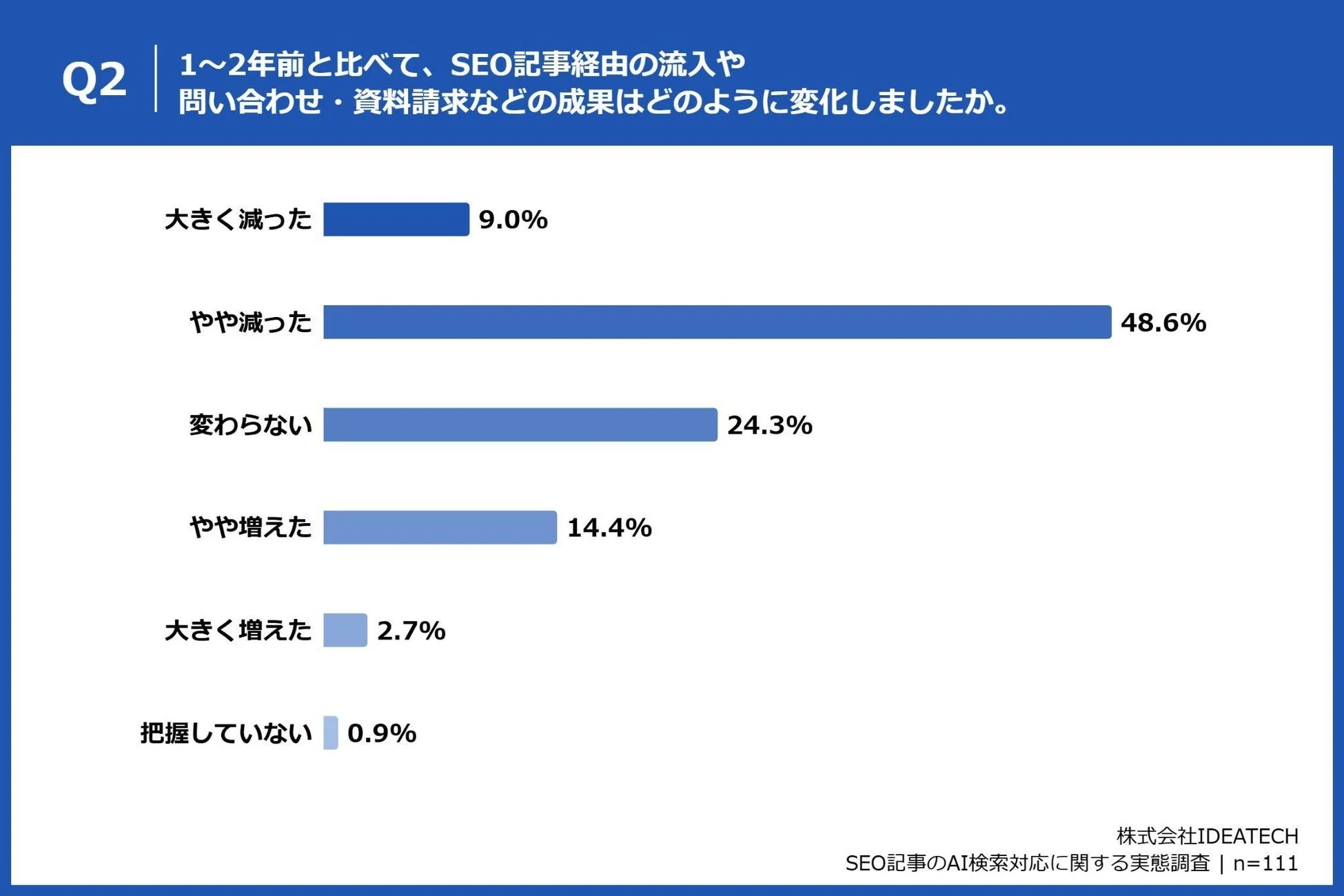 SEO記事経由の流入・成果の変化