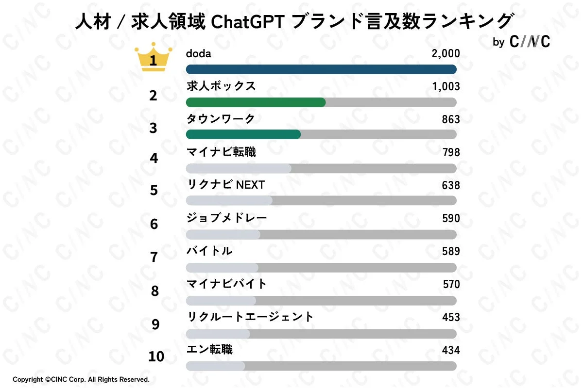 人材 / 求人領域 ChatGPT ブランド言及数ランキング