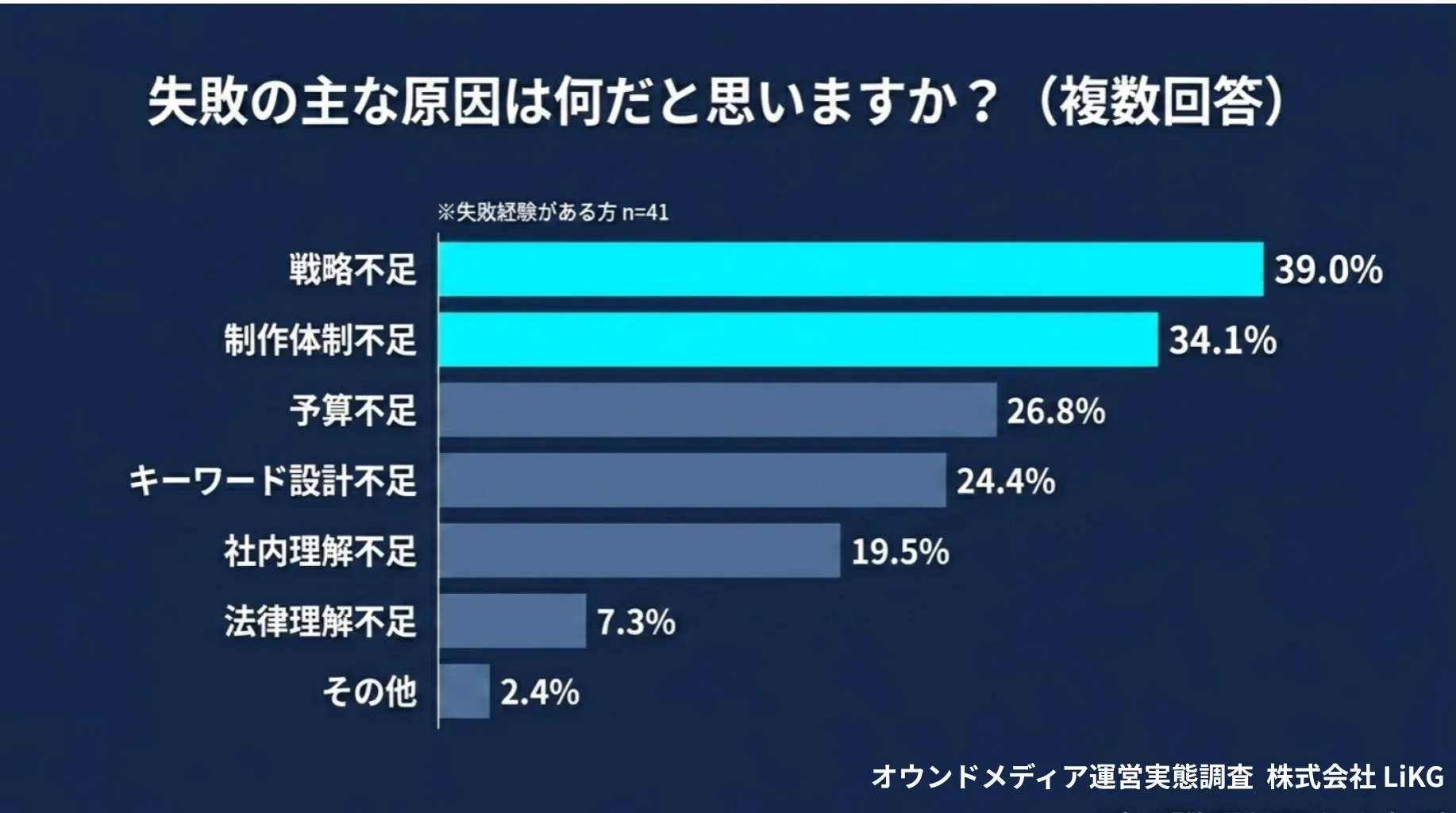 失敗の主な原因は何だと思いますか?