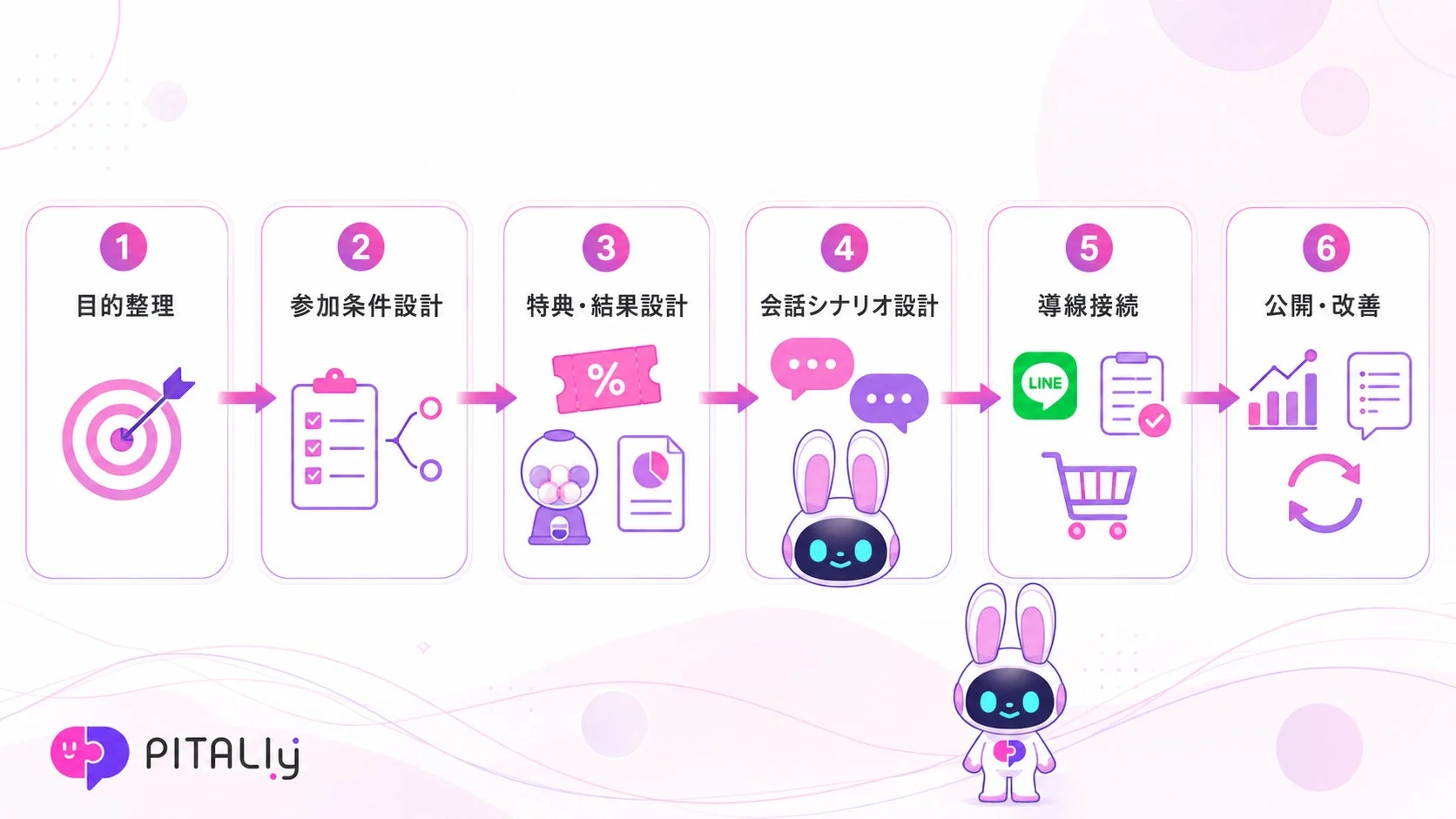 目的整理、参加条件設計、特典・結果設計、会話シナリオ設計、導線接続、公開・改善