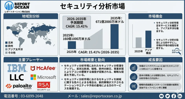 サイバー防御の未来を拓く！セキュリティ分析市場、2035年までに671億ドル規模へ急成長予測🚀