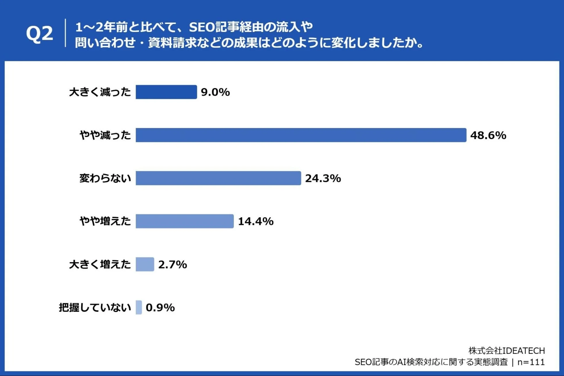 SEO記事経由の流入や問い合わせ・資料請求などの成果はどのように変化しましたか。
