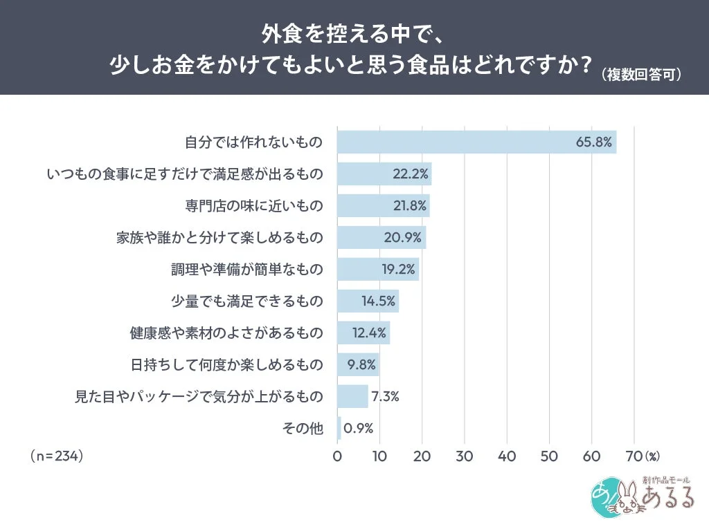 外食を控える中で、少しお金をかけてもよいと思う食品はどれですか?