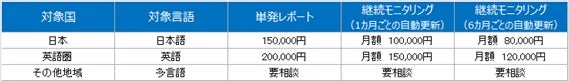 サービス料金