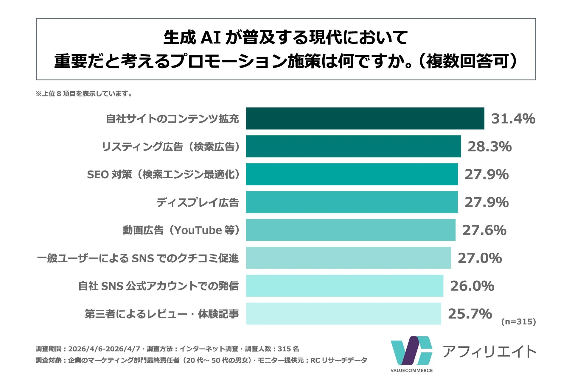 生成 AI が普及する現代において 重要だと考えるプロモーション施策は何ですか。(複数回答可)