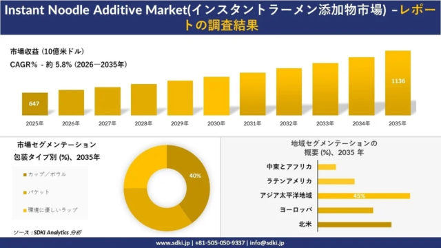 インスタントラーメン添加物市場、2035年には1,136億米ドル規模へ拡大予測！🍜 世界と日本の食卓を支える成長の秘密とは？