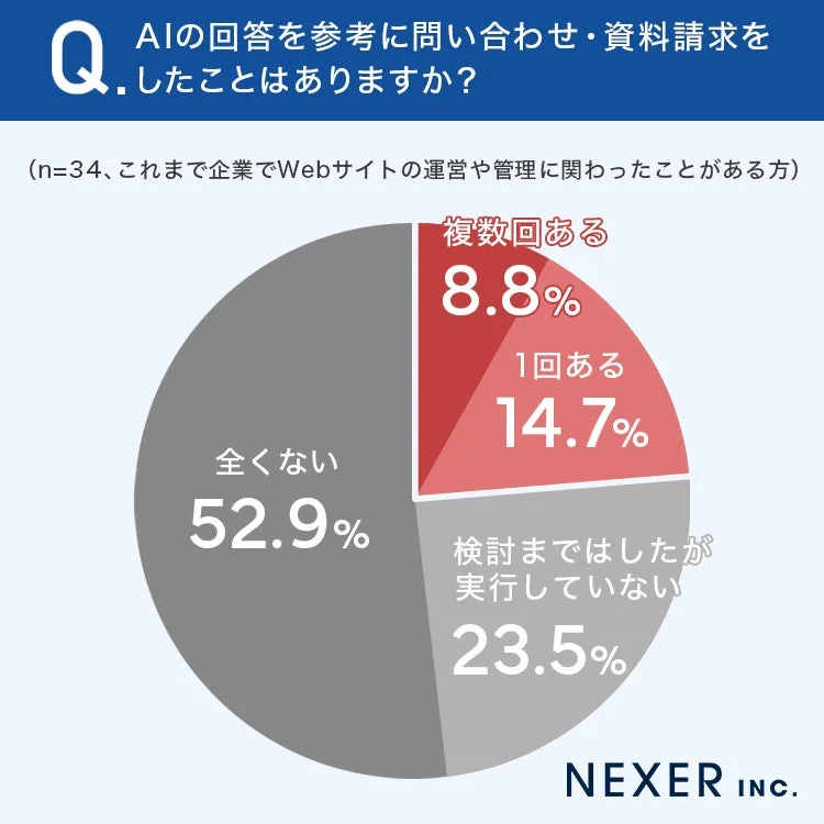 AIの回答を参考に問い合わせ・資料請求をしたことはありますか?