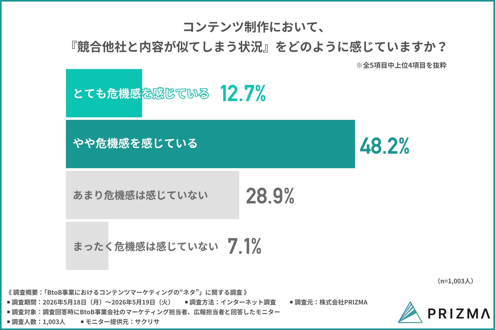 競合他社と内容が似てしまう状況への危機感
