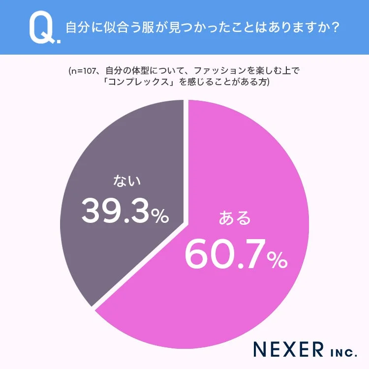 自分に似合う服が見つかった経験