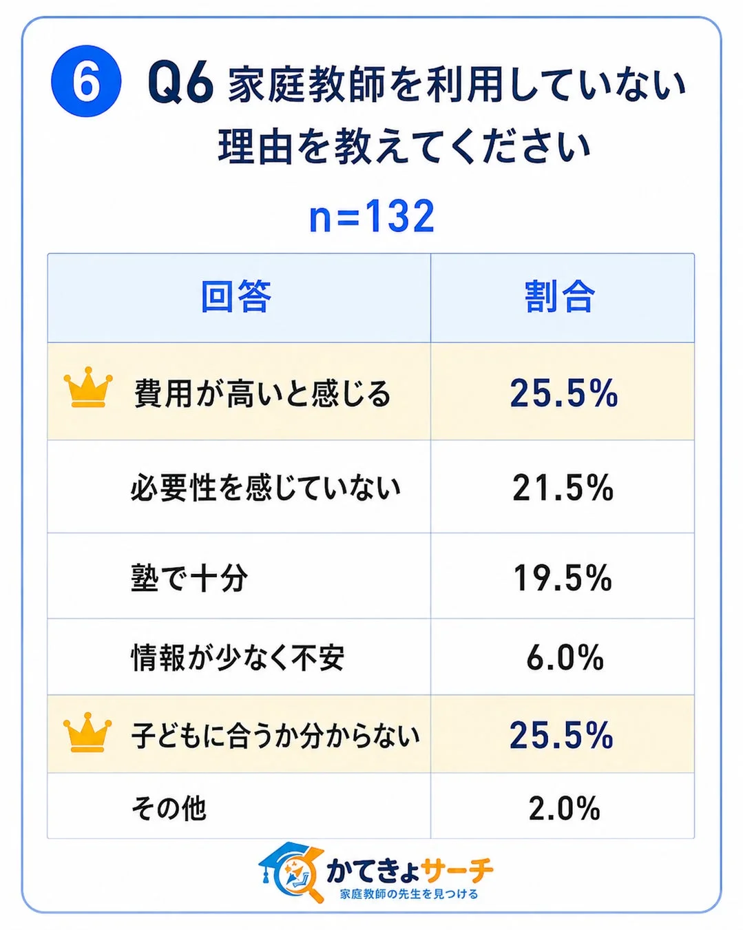 家庭教師を利用していない理由