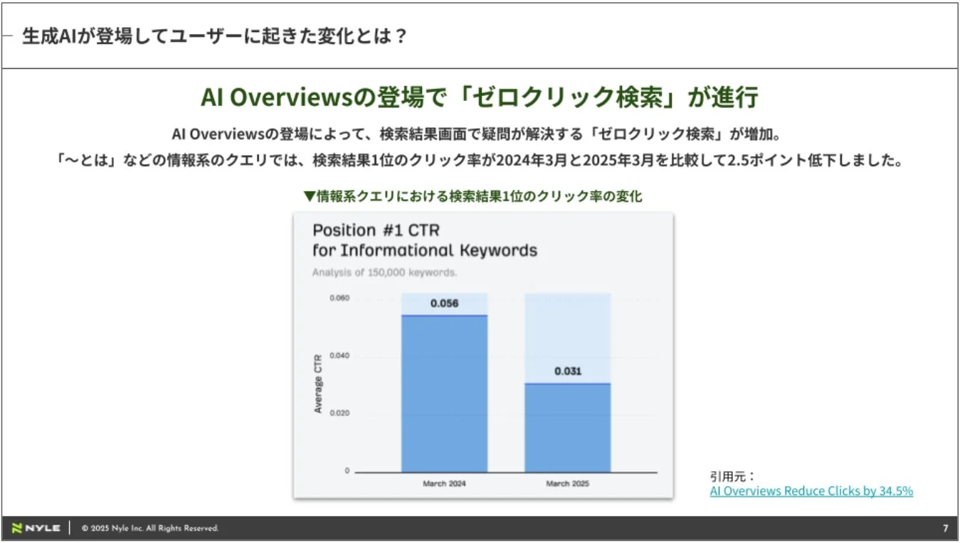 生成AIが登場してユーザーに起きた変化とは?AI Overviewsの登場で「ゼロクリック検索」が進行。