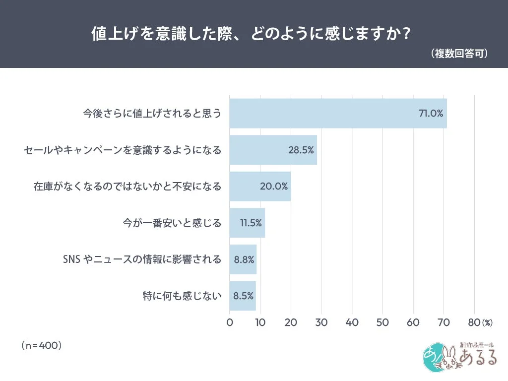 値上げを意識した際、どのように感じますか？ (複数回答可)
