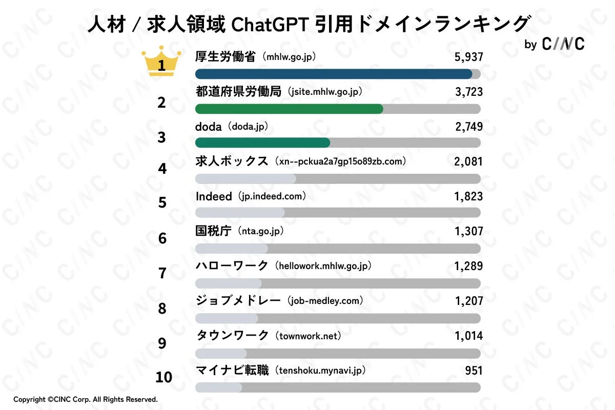 人材 / 求人領域 ChatGPT 引用ドメインランキング