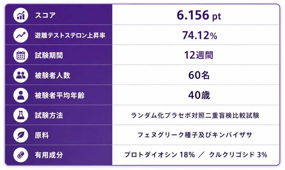 テストインクリース臨床試験結果