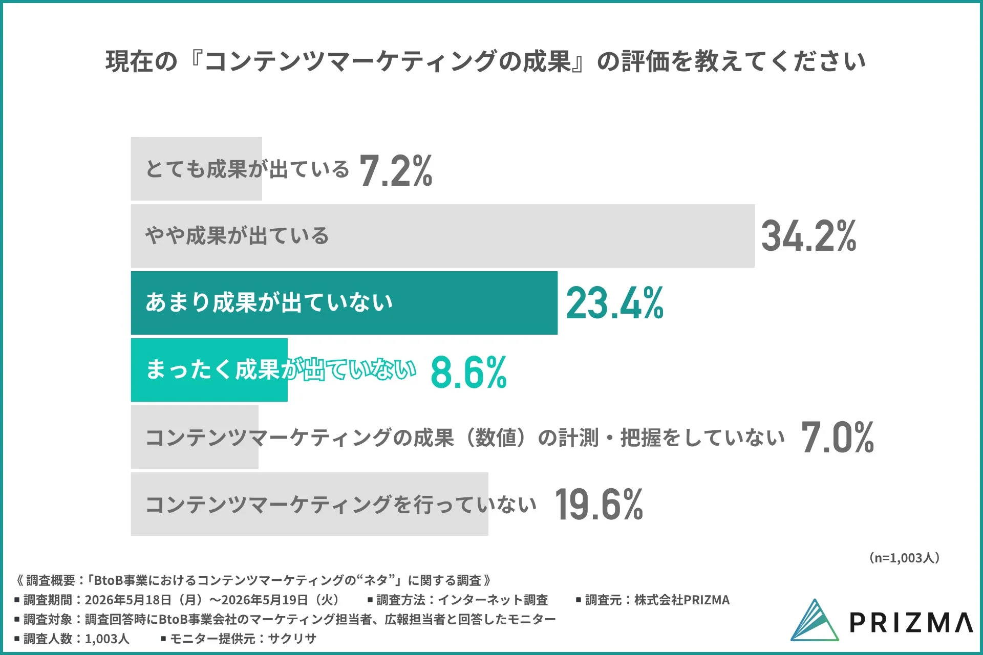 コンテンツマーケティングの成果評価
