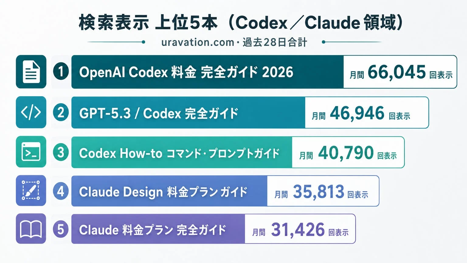 検索表示 上位5本 (Codex / Claude 領域)