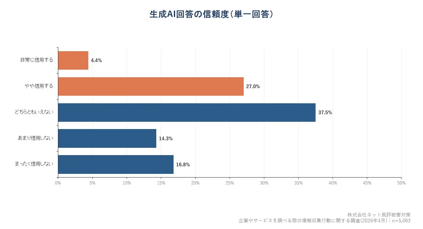 生成AI回答の信頼度