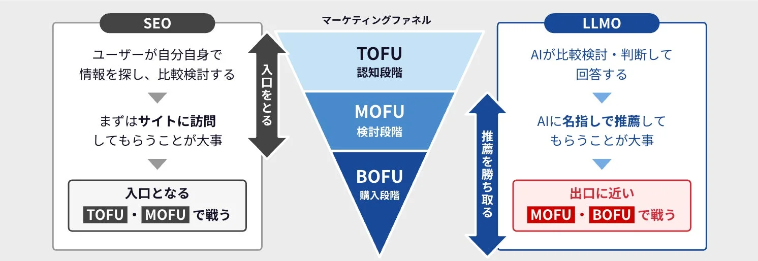 SEOとLLMOの戦略比較