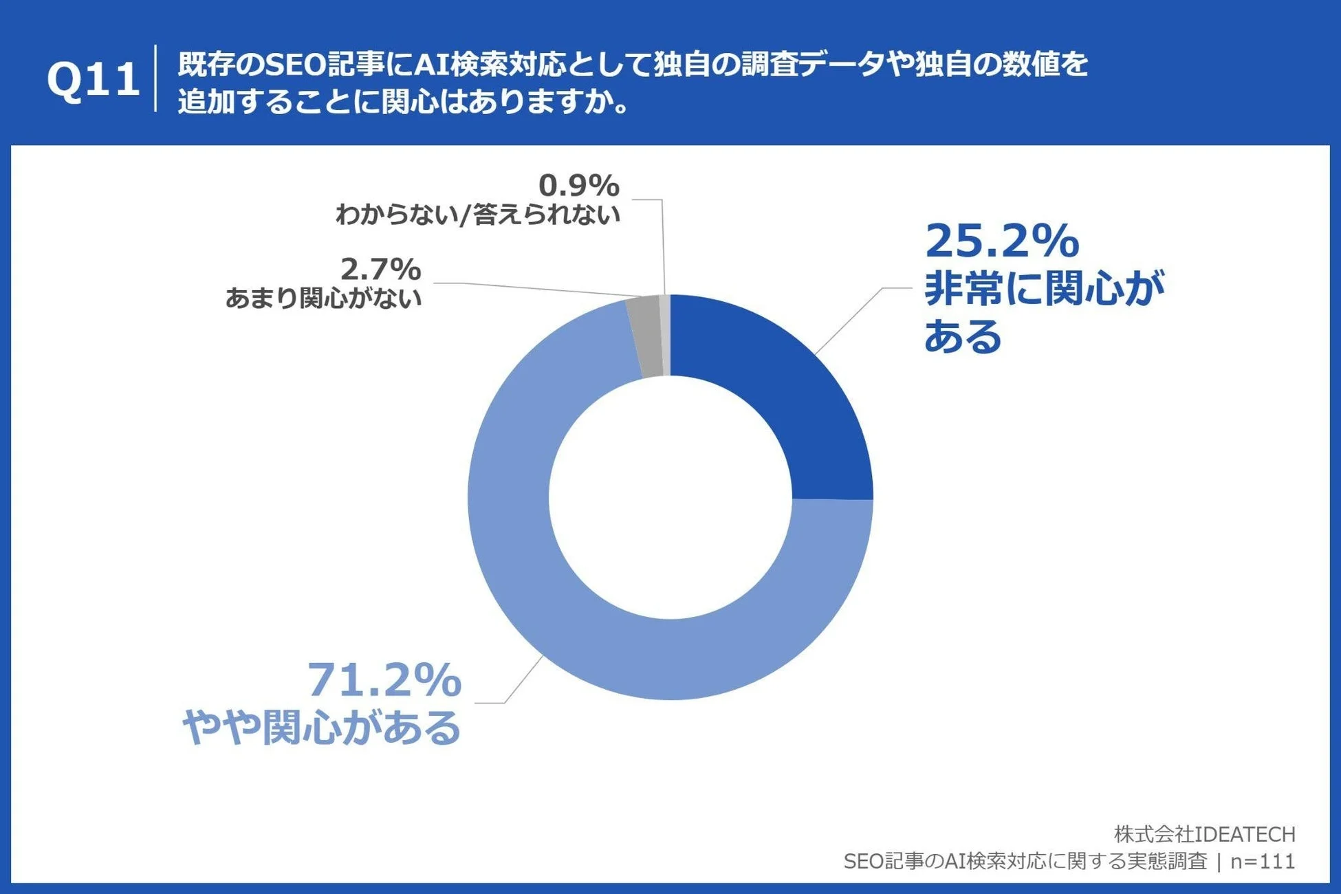 独自調査データ・数値追加への関心