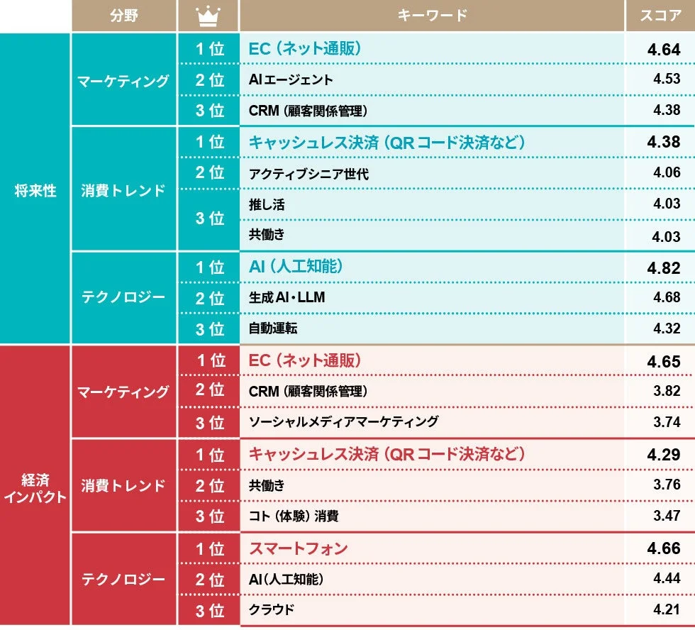 各分野で獲得スコアトップ3となったキーワード
