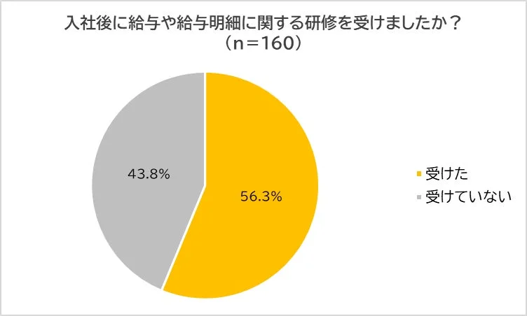 入社後に給与や給与明細に関する研修を受けましたか？