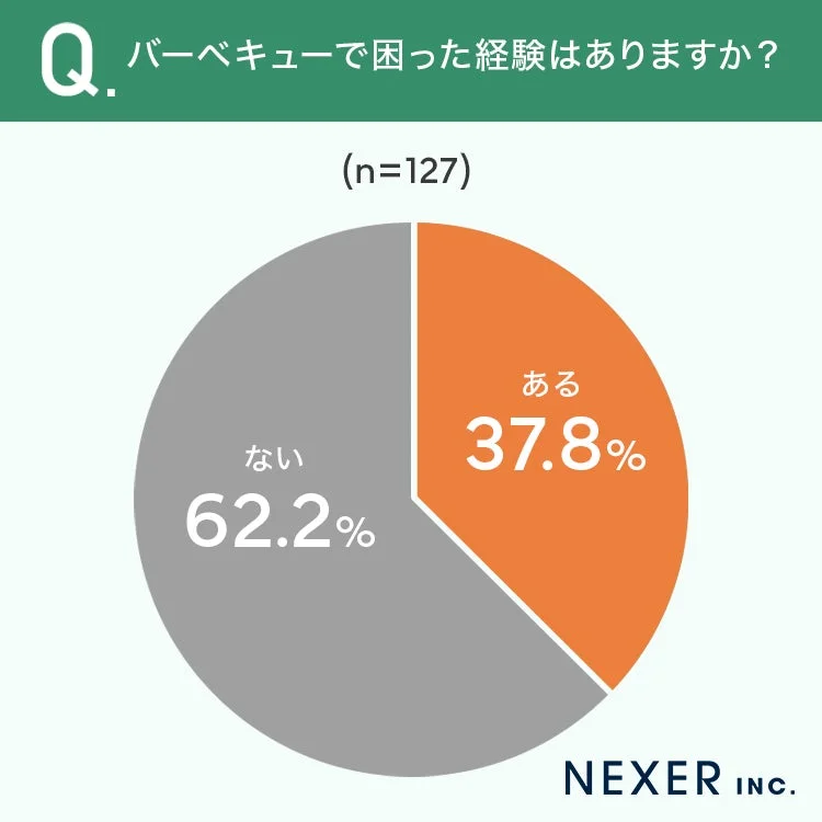 バーベキューで困った経験はありますか?