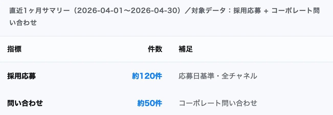 直近1ヶ月サマリー (2026-04-01~2026-04-30) /対象データ:採用応募+コーポレート問い合わせ