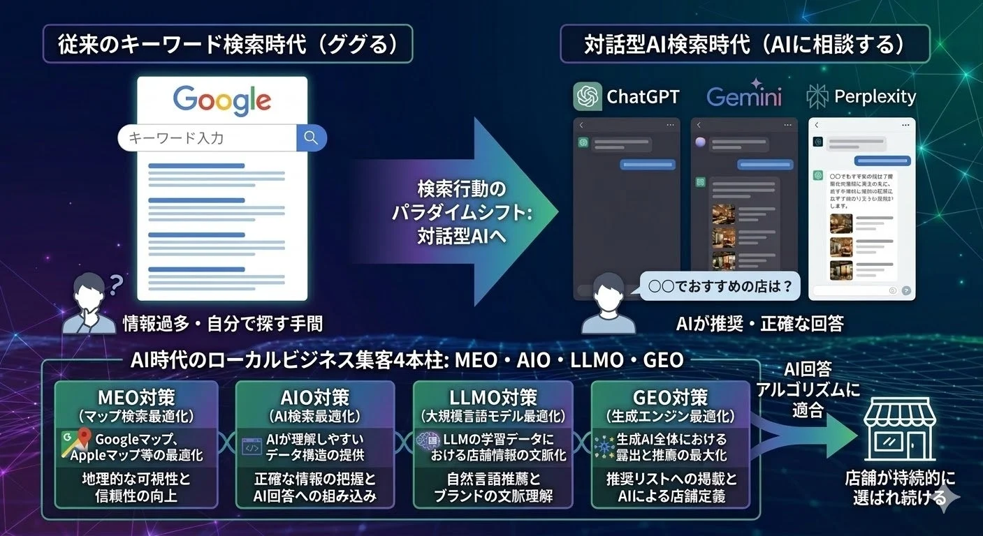 従来のキーワード検索時代(ググる) 対話型AI検索時代(AIに相談する)