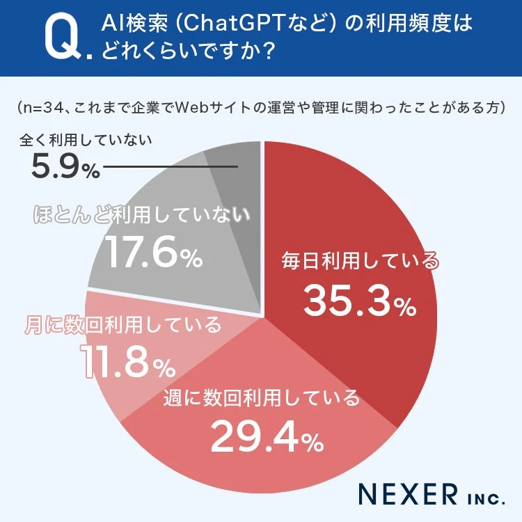 AI検索の利用頻度