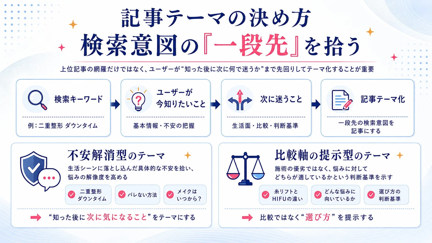 記事テーマの決め方