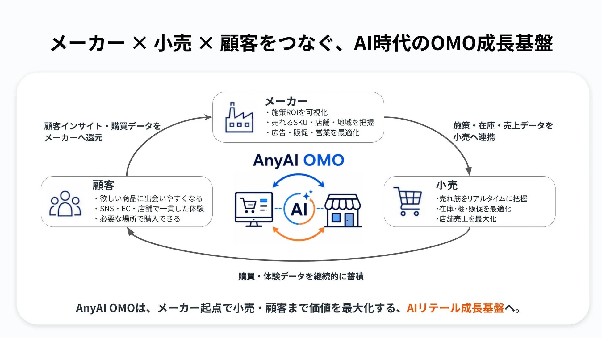 AI時代のOMO成長基盤を示す図