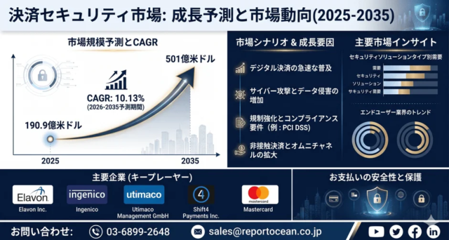 決済セキュリティ市場、2035年に501億米ドル規模へ拡大予測！次世代サイバー防衛の重要性が高まる🛡️