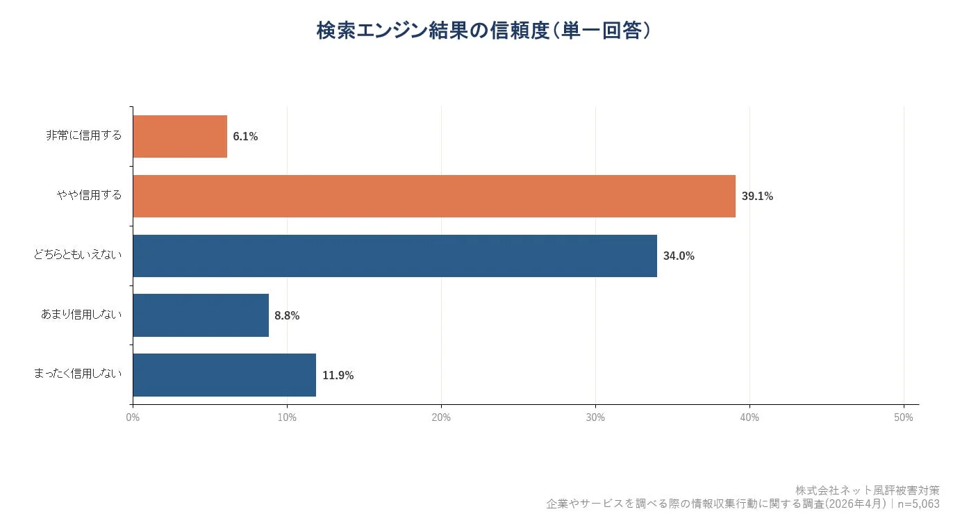 検索エンジン結果の信頼度