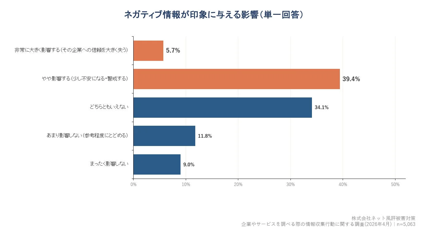 ネガティブ情報が印象に与える影響