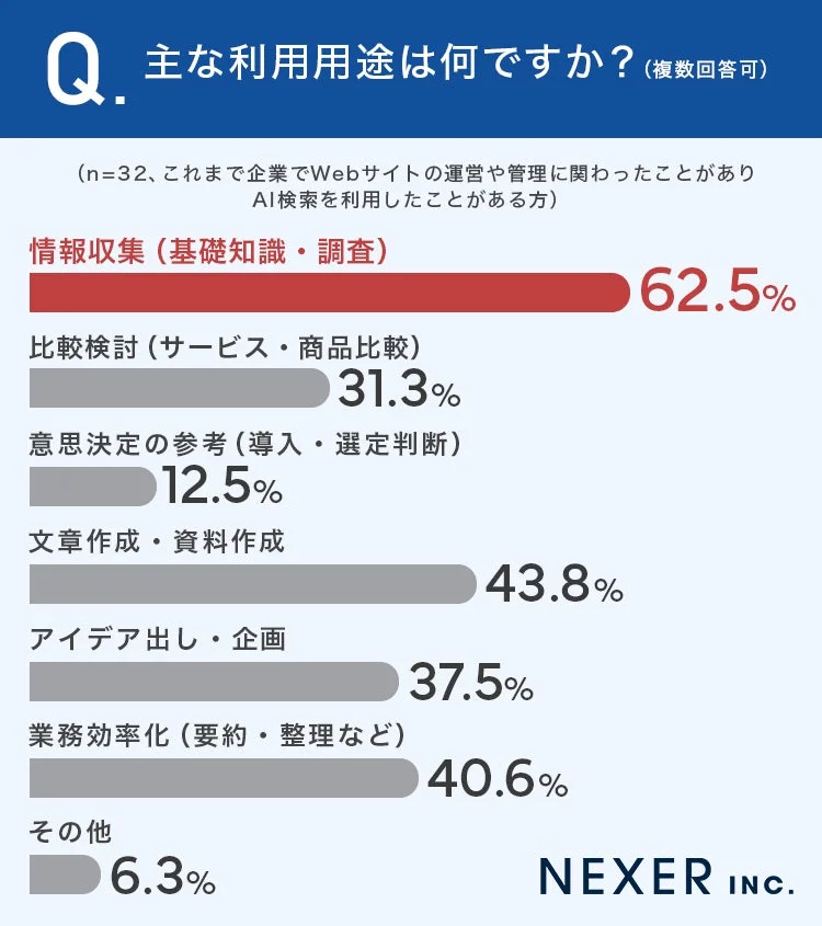 AI検索の主な利用用途