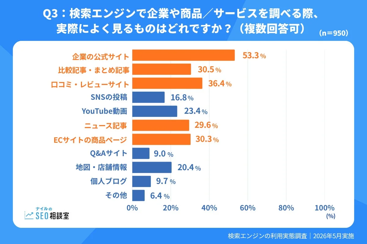検索エンジンで企業や商品・サービスを調べる際によく見るもの