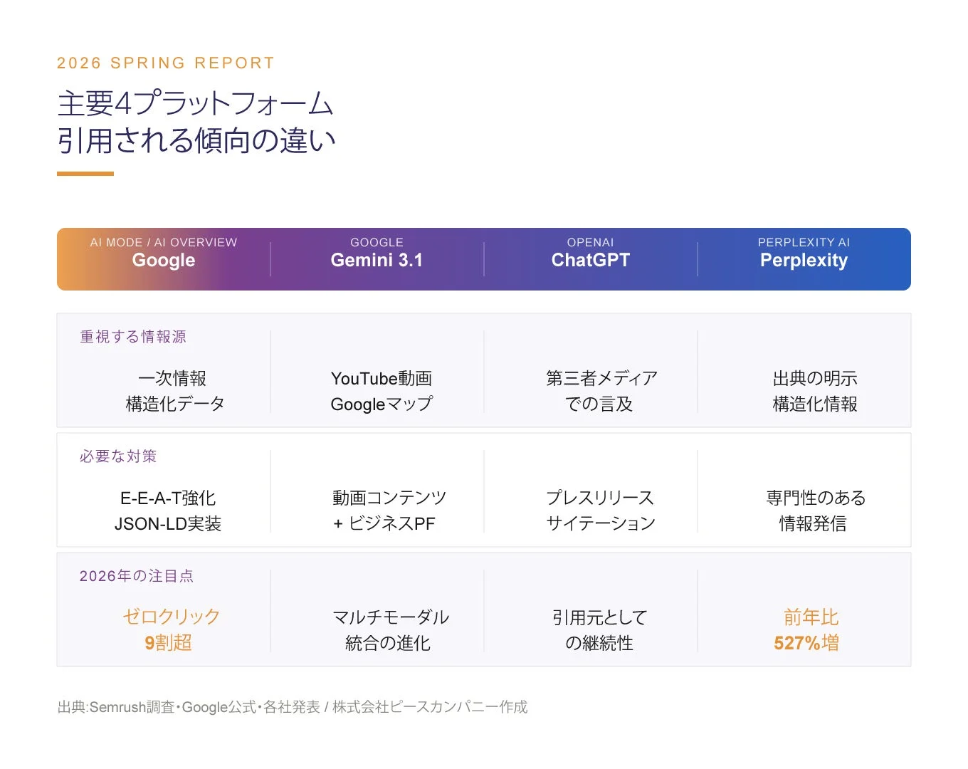 主要4プラットフォームの引用傾向