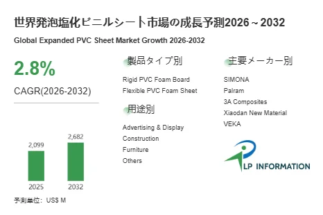 世界発泡塩化ビニルシート市場の成長予測グラフ