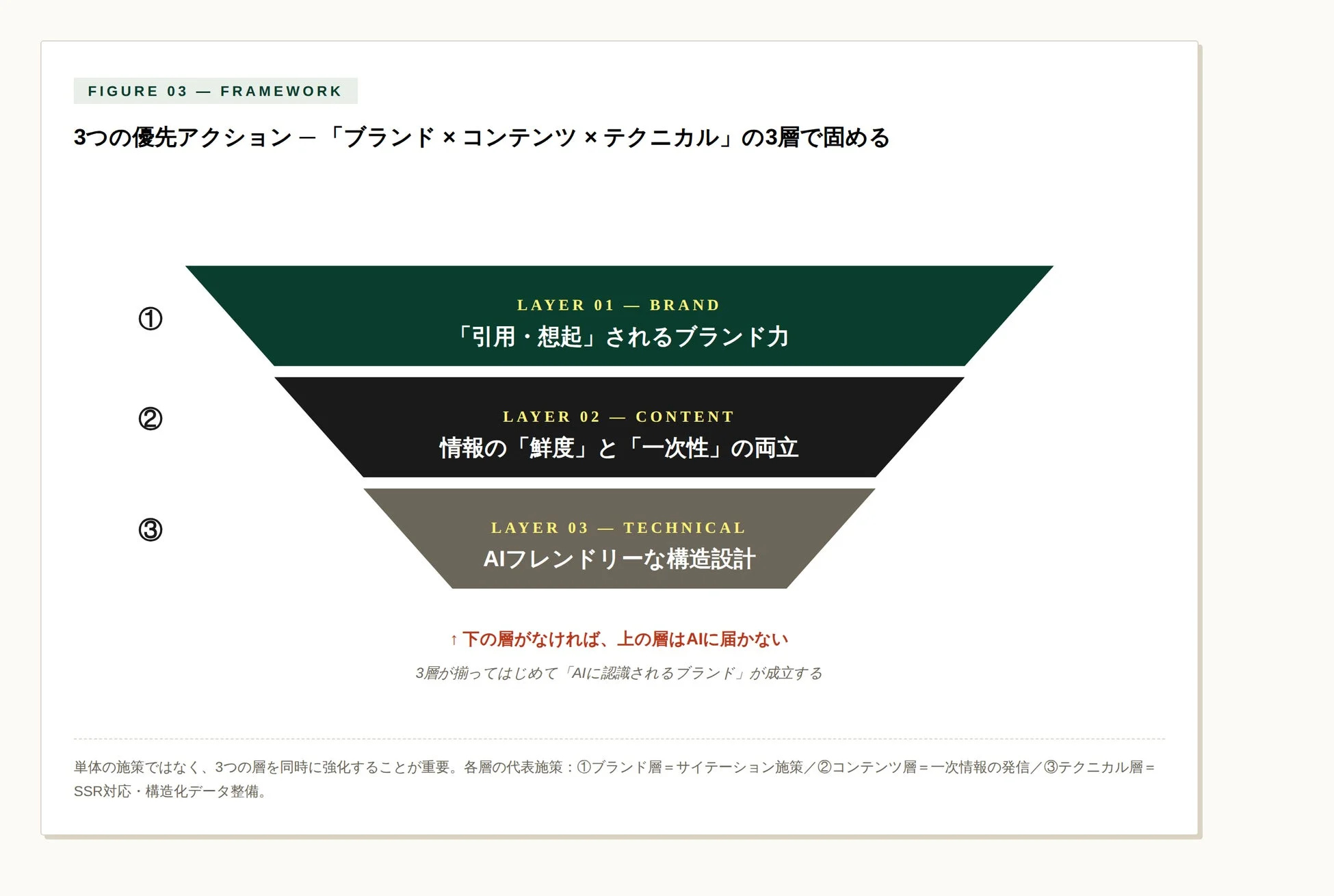 3つの優先アクション - 「ブランド×コンテンツ×テクニカル」の3層で固める