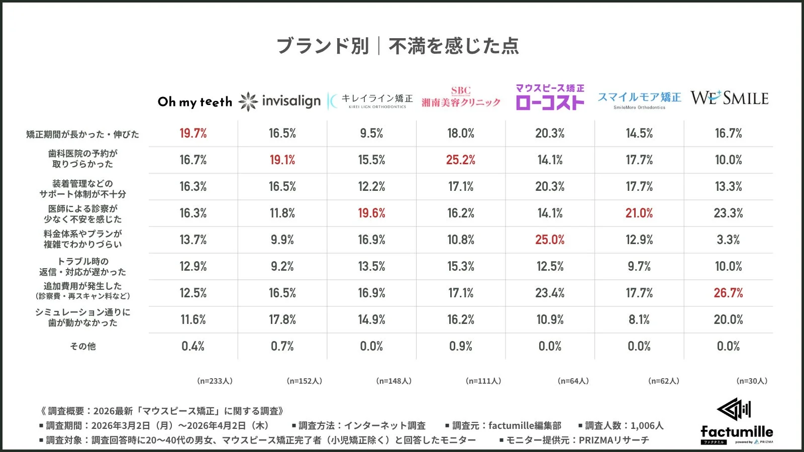 ブランド別不満を感じた点