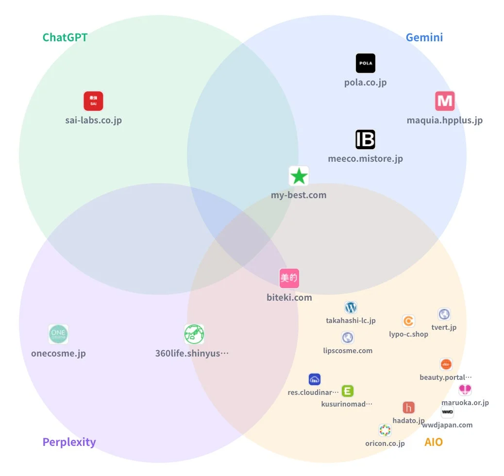 この画像は、ChatGPT、Gemini、Perplexityという3つのAIサービスと、様々な日本のウェブサイトとの関連性を示すベン図です。各AIの領域やそれらの重なり合う部分に複数のドメインが配置されており、特に美容やライフスタイル関連のサイトが多く見られます。