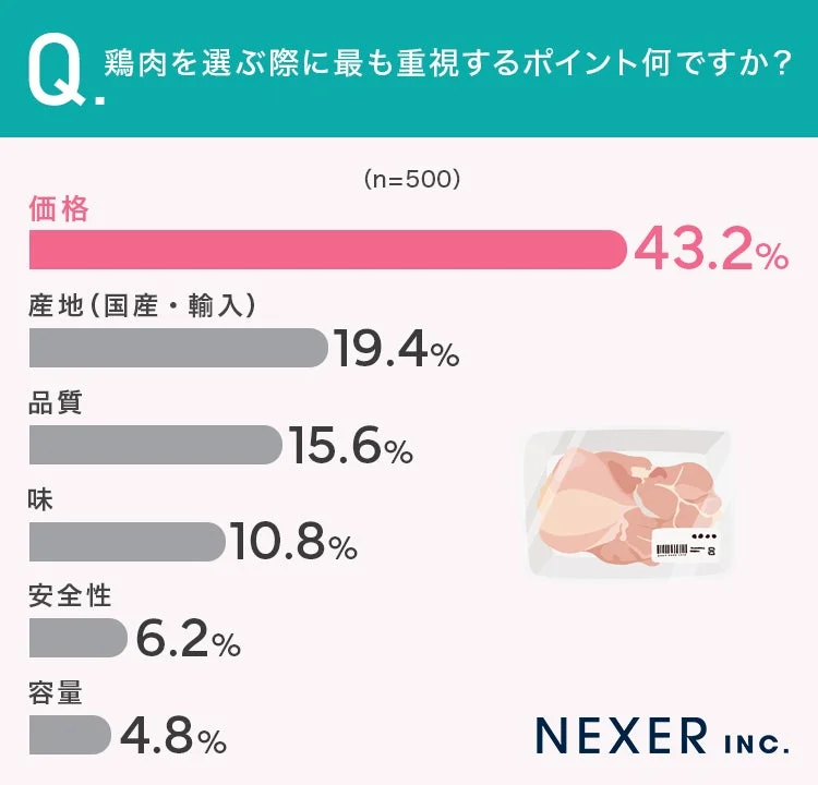 鶏肉を選ぶ際に最も重視するポイント