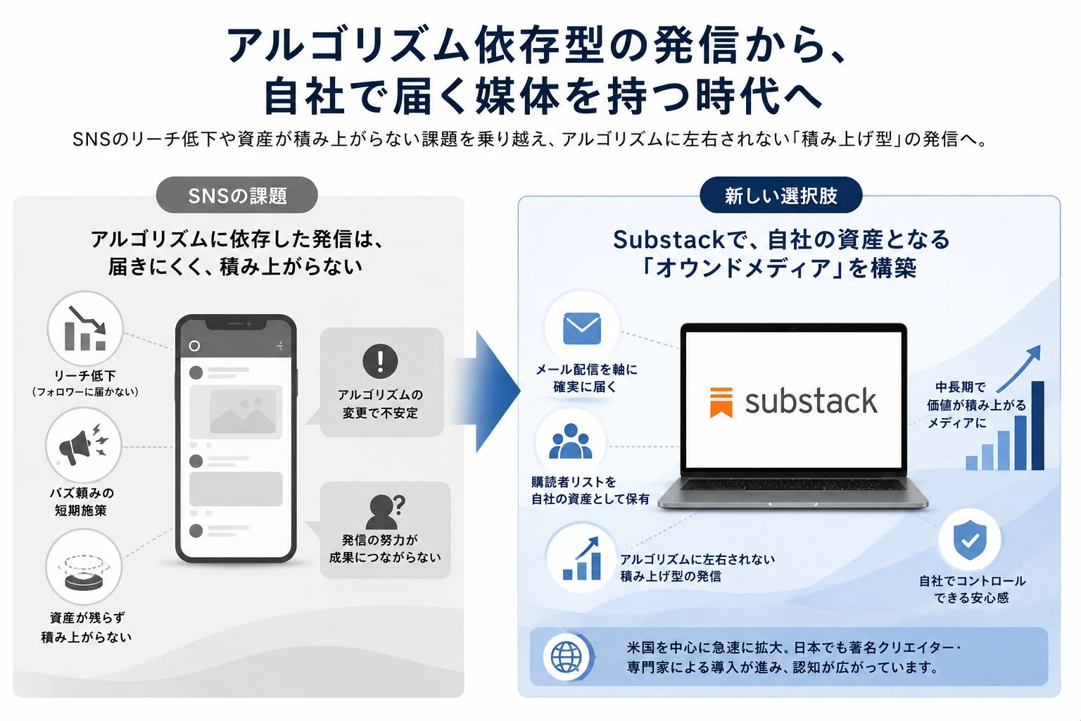 アルゴリズム依存型から自社で届く媒体を持つ時代へ