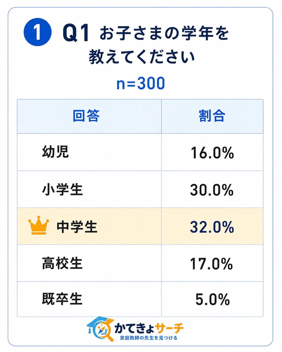 お子さまの学年