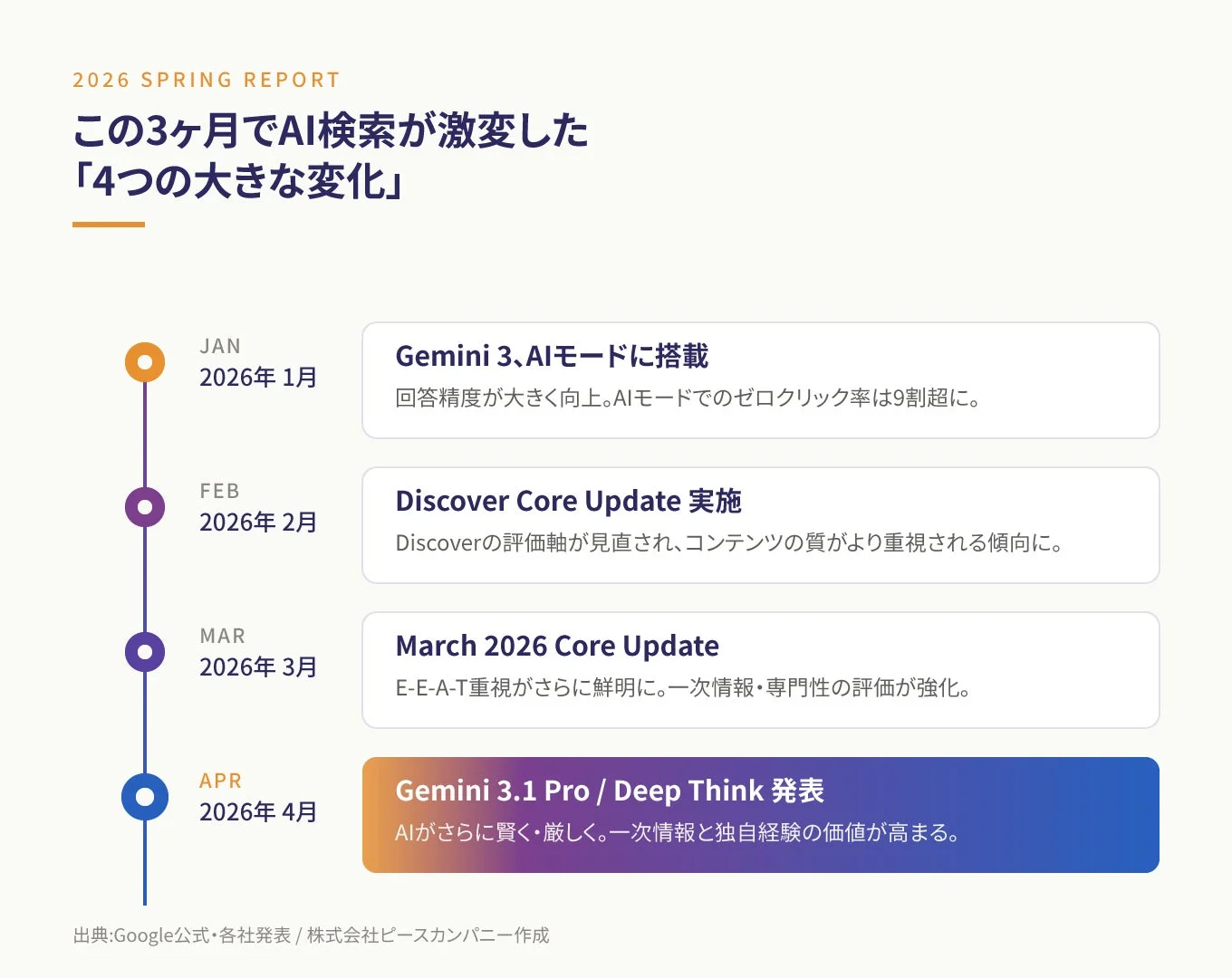 この3ヶ月でAI検索が激変した「4つの大きな変化」