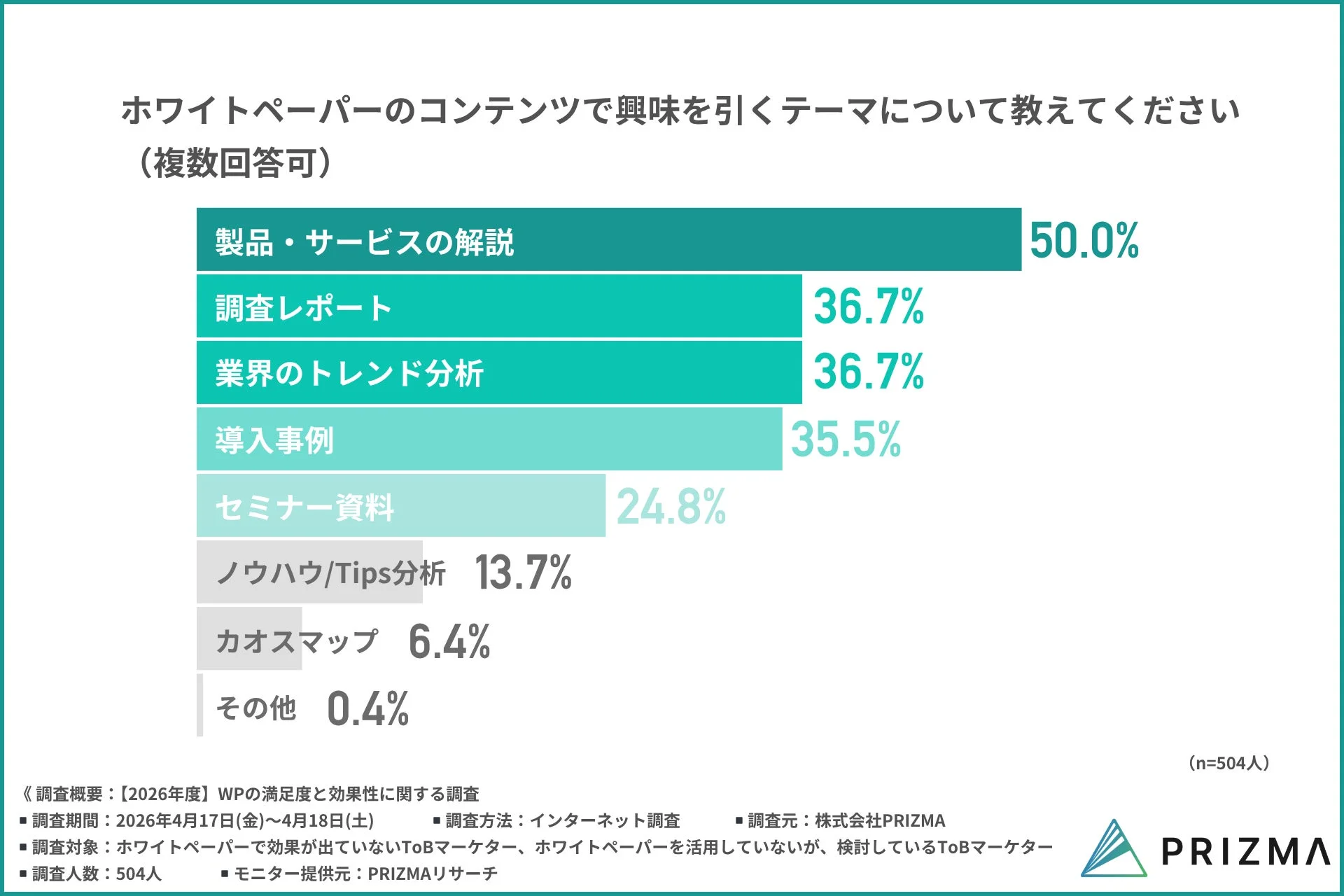 ホワイトペーパーのコンテンツで興味を引くテーマについて教えてください