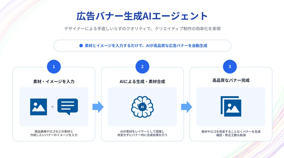 AIバナー生成エージェントの仕組み