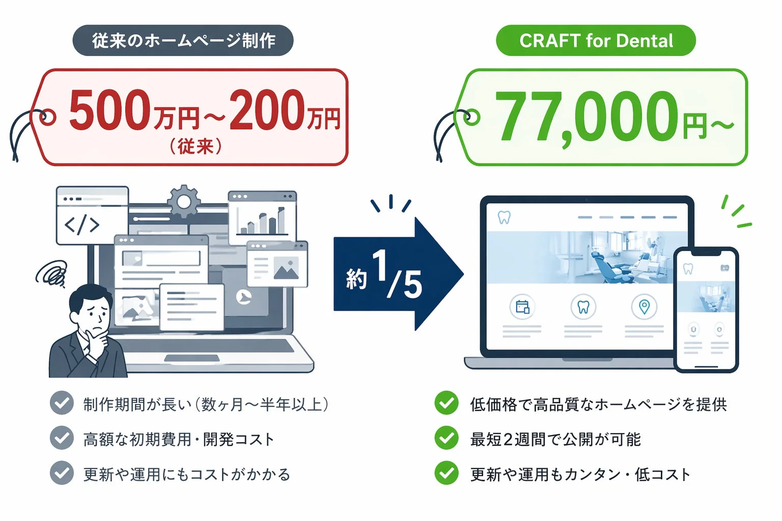 従来のホームページ制作との比較